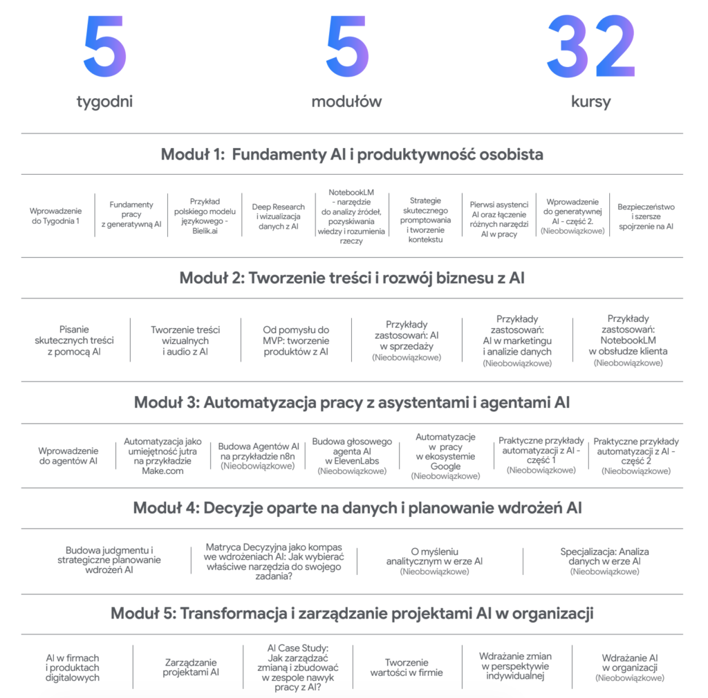 Podsumowanie edukacji marketingowej Szymona Owedyka z CopywriterExpert – 32 ukończone kursy z zakresu sztucznej inteligencji, automatyzacji AI oraz strategii marketingowych.